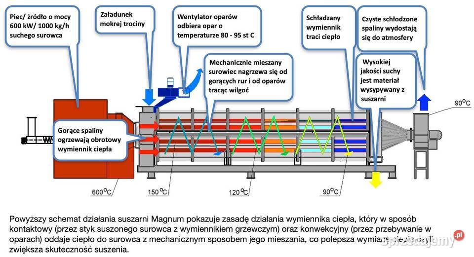 linia do suszenia trocin suszarnia bbnowa Oleszno sprzedam