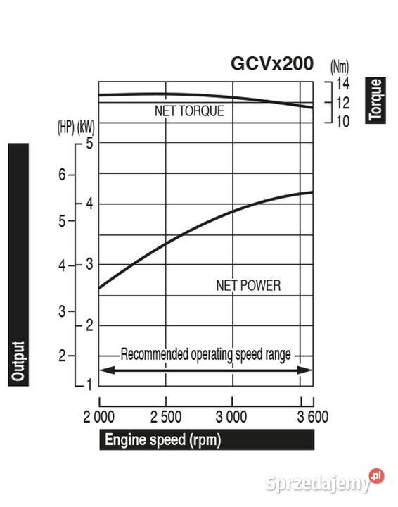 SILNIK HONDA GCV200 DO KOSIARKI SPALINOWY Opalenica sprzedam