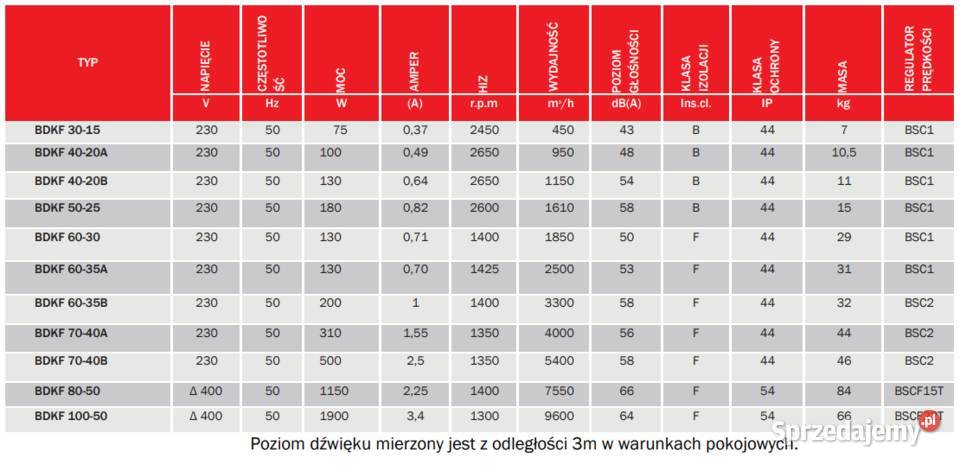 Wentylator kanałowy BDKF 3015 Kłoczew sprzedam