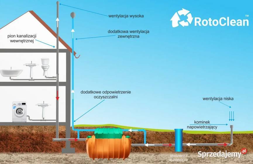 OCZYSZCZALNIA BIOLOGICZNA METRIA ROTOCLEAN ZŁOŻA Zawiercie