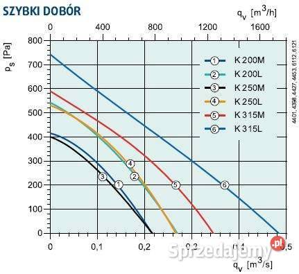 Wentylator kanałowy System Air KV200L Szczecin