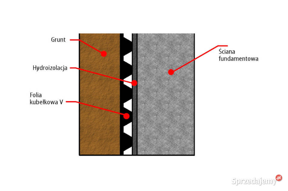 Folia kubełkowa 8mm fundamentowa do fundamentów Warszawa sprzedam