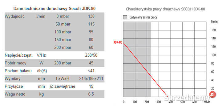 Dmuchawa membranowa SECOH JDK80 dolnośląskie Wrocław