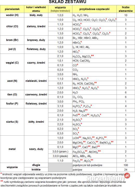 Modele atomów CHEMIA NIEORGANICZNA szkoła podst Warszawa