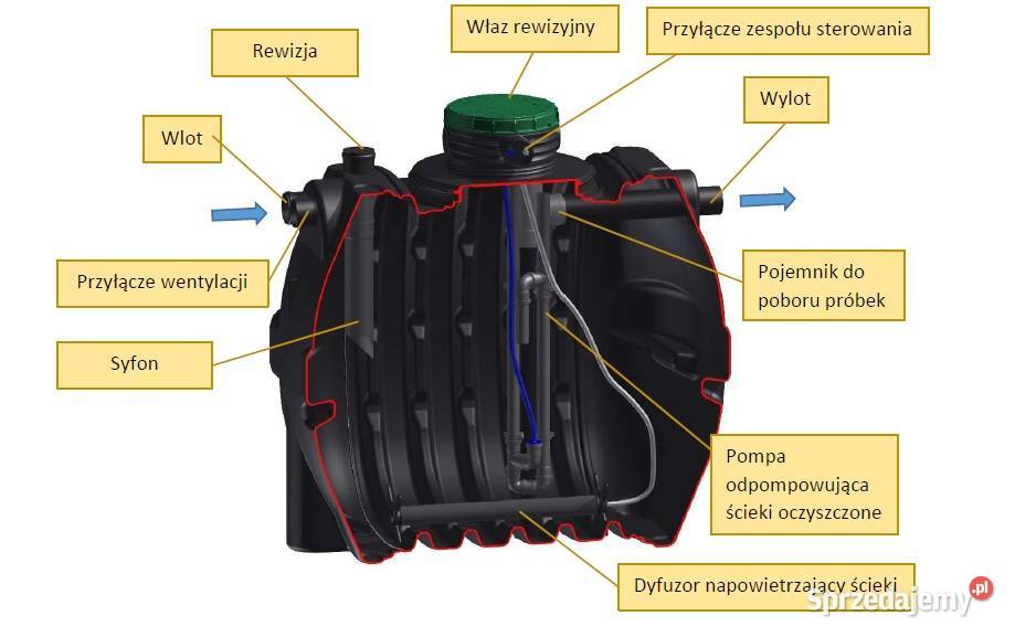 Oczyszczalnia Ścieków Biologiczna SBR 8 PRO Wrocław