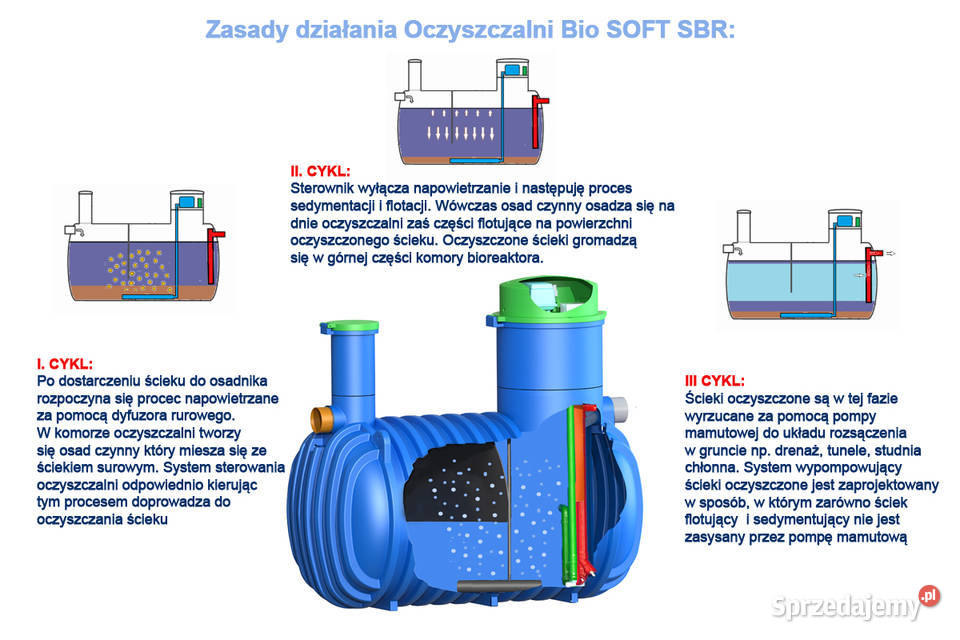 OCZYSZCZALNIA BIOLOGICZNA SOFT SBR 8 RLM Hydraulika i armatura Wrocław