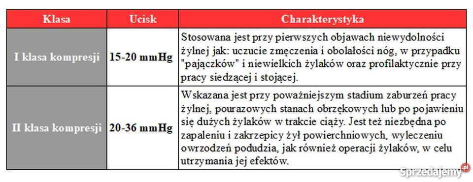 pończochy kompresyjne przeciwżylakowe jobst Zamość