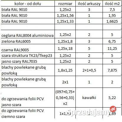 blacha powlekana płaska Kraków