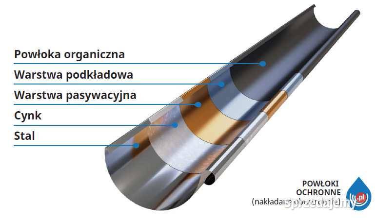 Rynny metalowe 150 powlekane komplet dostawa