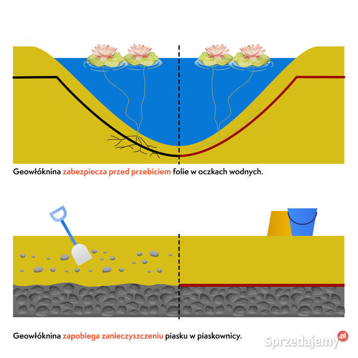 Geowłóknina POLIPROPYLENOWA 2x100 9kn Jarosław