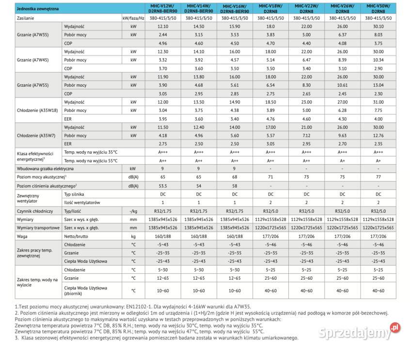 Pompa ciepła Midea Monoblok 14kW 400V Poznań