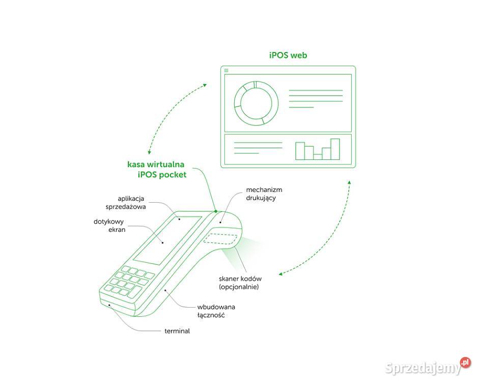 iPOS pocket mobilny kasoterminal kasa wirtualna Warszawa sprzedam