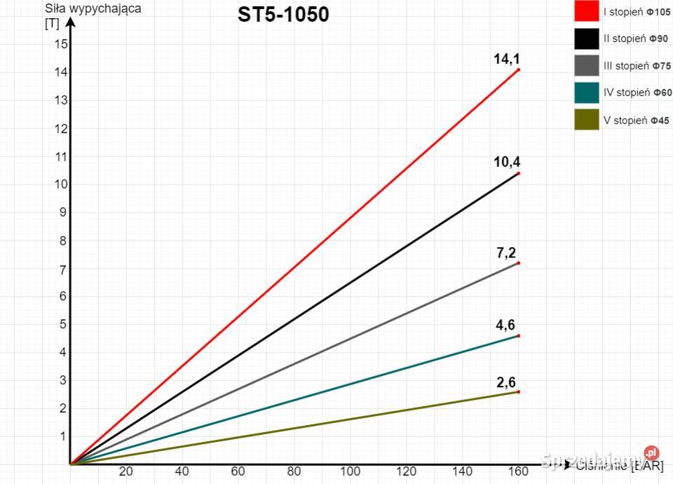 SIŁOWNIK Hydrauliczny Przyczepy ST5 1050 LW 8T Solec Kujawski sprzedam