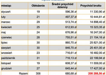 13,41% ROI - DWA mieszkania w sercu Krakowa