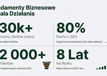 Dojrzały E-commerce z branży Lifestyle/Hobby - Potężne SEO, Rev 500k, 12h p