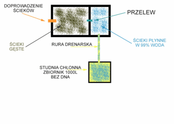 Szamba betonowe Ekologiczne samospalające