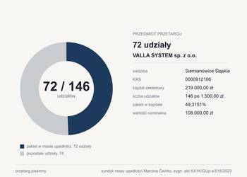 SYNDYK SPRZEDA 72 UDZIAŁY W VALLA SYSTEM SP. Z O.O.