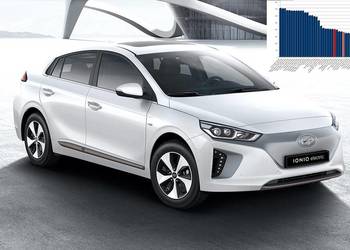 Hyundai IONIQ Elektryk części 2019 r. !