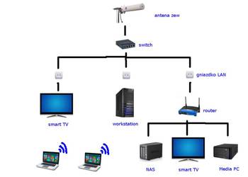 Montaż instalacji teletechnicznych, lan, monitoring, RTV